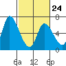 Tide chart for Palo Alto Yacht Harbor, San Francisco Bay, California on 2023/02/24