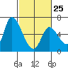 Tide chart for Palo Alto Yacht Harbor, San Francisco Bay, California on 2023/02/25