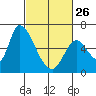 Tide chart for Palo Alto Yacht Harbor, San Francisco Bay, California on 2023/02/26