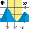 Tide chart for Palo Alto Yacht Harbor, San Francisco Bay, California on 2023/02/27