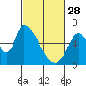 Tide chart for Palo Alto Yacht Harbor, San Francisco Bay, California on 2023/02/28