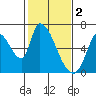Tide chart for Palo Alto Yacht Harbor, San Francisco Bay, California on 2023/02/2