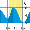 Tide chart for Palo Alto Yacht Harbor, San Francisco Bay, California on 2023/02/3