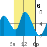 Tide chart for Palo Alto Yacht Harbor, San Francisco Bay, California on 2023/02/6
