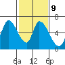 Tide chart for Palo Alto Yacht Harbor, San Francisco Bay, California on 2023/02/9