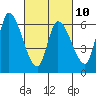 Tide chart for Palo Alto Yacht Harbor, San Francisco Bay, California on 2023/03/10