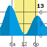 Tide chart for Palo Alto Yacht Harbor, San Francisco Bay, California on 2023/03/13