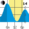 Tide chart for Palo Alto Yacht Harbor, San Francisco Bay, California on 2023/03/14