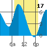 Tide chart for Palo Alto Yacht Harbor, San Francisco Bay, California on 2023/03/17