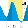 Tide chart for Palo Alto Yacht Harbor, San Francisco Bay, California on 2023/03/18