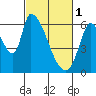 Tide chart for Palo Alto Yacht Harbor, San Francisco Bay, California on 2023/03/1