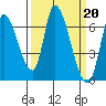 Tide chart for Palo Alto Yacht Harbor, San Francisco Bay, California on 2023/03/20