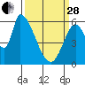 Tide chart for Palo Alto Yacht Harbor, San Francisco Bay, California on 2023/03/28