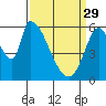 Tide chart for Palo Alto Yacht Harbor, San Francisco Bay, California on 2023/03/29