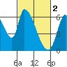 Tide chart for Palo Alto Yacht Harbor, San Francisco Bay, California on 2023/03/2