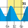 Tide chart for Palo Alto Yacht Harbor, San Francisco Bay, California on 2023/03/31