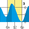 Tide chart for Palo Alto Yacht Harbor, San Francisco Bay, California on 2023/03/3