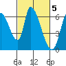 Tide chart for Palo Alto Yacht Harbor, San Francisco Bay, California on 2023/03/5