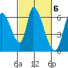 Tide chart for Palo Alto Yacht Harbor, San Francisco Bay, California on 2023/03/6