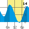 Tide chart for Palo Alto Yacht Harbor, San Francisco Bay, California on 2023/04/14