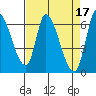 Tide chart for Palo Alto Yacht Harbor, San Francisco Bay, California on 2023/04/17