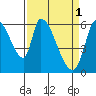 Tide chart for Palo Alto Yacht Harbor, San Francisco Bay, California on 2023/04/1