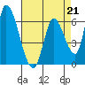 Tide chart for Palo Alto Yacht Harbor, San Francisco Bay, California on 2023/04/21