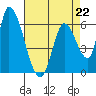 Tide chart for Palo Alto Yacht Harbor, San Francisco Bay, California on 2023/04/22