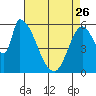 Tide chart for Palo Alto Yacht Harbor, San Francisco Bay, California on 2023/04/26