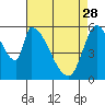 Tide chart for Palo Alto Yacht Harbor, San Francisco Bay, California on 2023/04/28