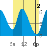 Tide chart for Palo Alto Yacht Harbor, San Francisco Bay, California on 2023/04/2