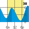 Tide chart for Palo Alto Yacht Harbor, San Francisco Bay, California on 2023/04/30