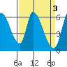 Tide chart for Palo Alto Yacht Harbor, San Francisco Bay, California on 2023/04/3