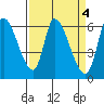 Tide chart for Palo Alto Yacht Harbor, San Francisco Bay, California on 2023/04/4