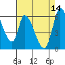 Tide chart for Palo Alto Yacht Harbor, San Francisco Bay, California on 2023/05/14