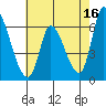 Tide chart for Palo Alto Yacht Harbor, San Francisco Bay, California on 2023/05/16