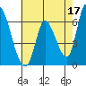Tide chart for Palo Alto Yacht Harbor, San Francisco Bay, California on 2023/05/17