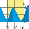 Tide chart for Palo Alto Yacht Harbor, San Francisco Bay, California on 2023/05/1