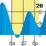 Tide chart for Palo Alto Yacht Harbor, San Francisco Bay, California on 2023/05/20