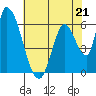 Tide chart for Palo Alto Yacht Harbor, San Francisco Bay, California on 2023/05/21
