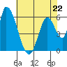 Tide chart for Palo Alto Yacht Harbor, San Francisco Bay, California on 2023/05/22