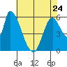 Tide chart for Palo Alto Yacht Harbor, San Francisco Bay, California on 2023/05/24