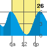 Tide chart for Palo Alto Yacht Harbor, San Francisco Bay, California on 2023/05/26