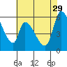 Tide chart for Palo Alto Yacht Harbor, San Francisco Bay, California on 2023/05/29