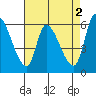 Tide chart for Palo Alto Yacht Harbor, San Francisco Bay, California on 2023/05/2