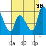 Tide chart for Palo Alto Yacht Harbor, San Francisco Bay, California on 2023/05/30