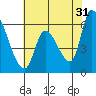 Tide chart for Palo Alto Yacht Harbor, San Francisco Bay, California on 2023/05/31