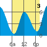 Tide chart for Palo Alto Yacht Harbor, San Francisco Bay, California on 2023/05/3