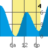 Tide chart for Palo Alto Yacht Harbor, San Francisco Bay, California on 2023/05/4