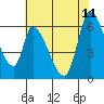 Tide chart for Palo Alto Yacht Harbor, California on 2023/06/11